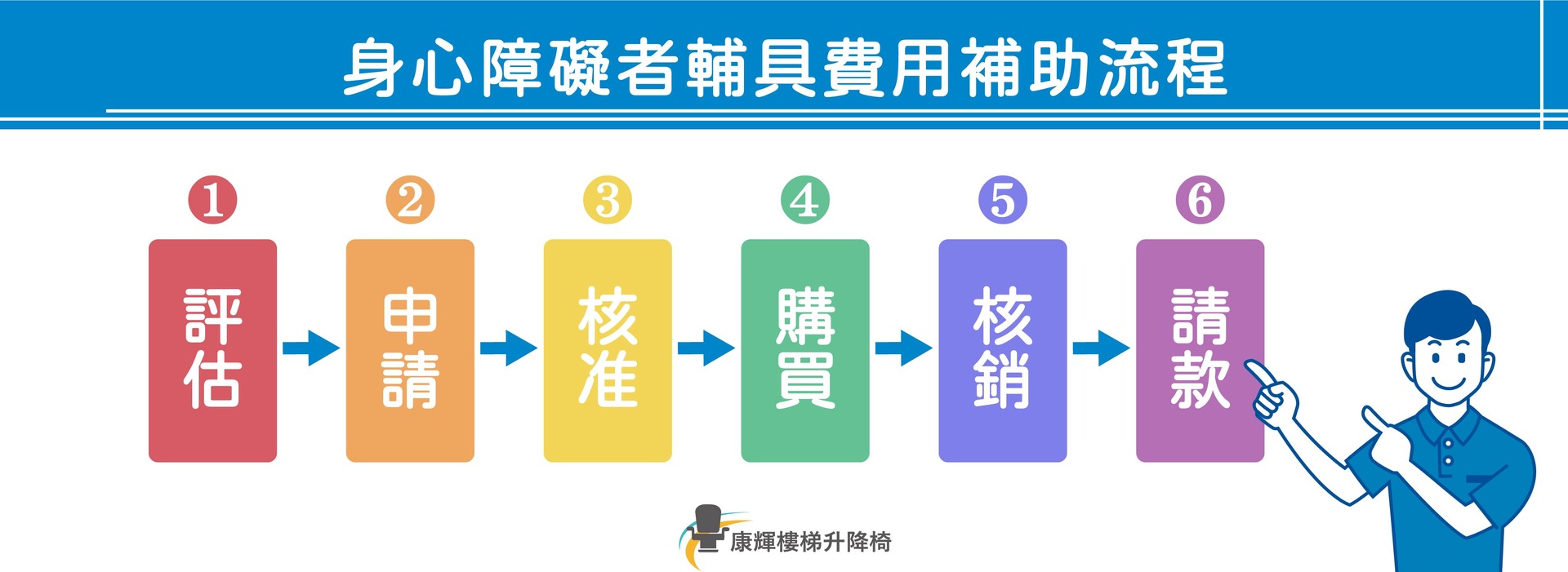 身心障礙者輔具費用補助 流程-康輝樓梯升降椅